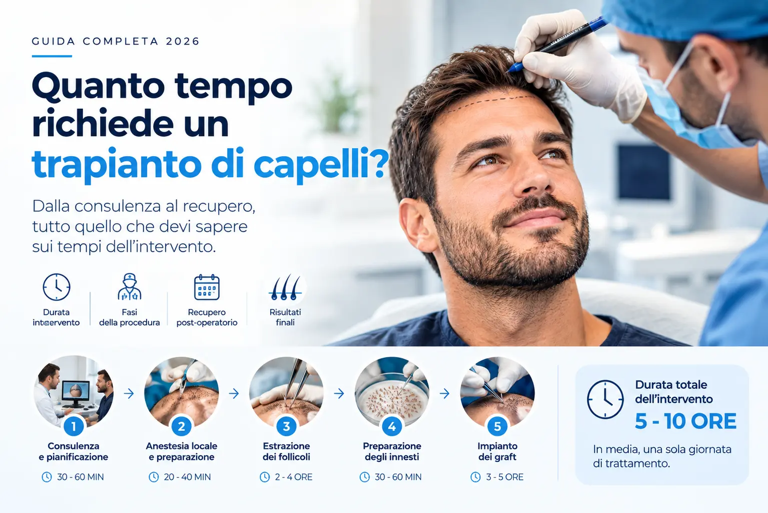Quanto tempo richiede un trapianto di capelli